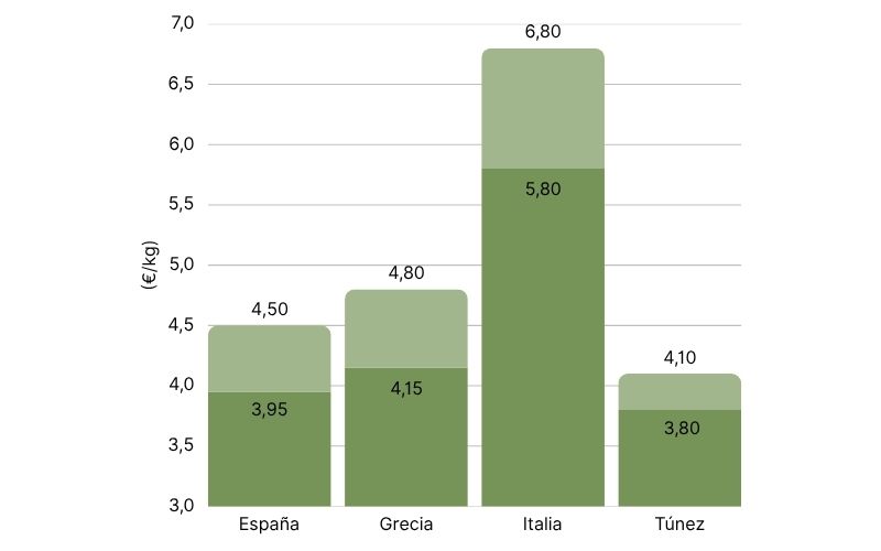 Comparación de precios del aceite de oliva virgen extra por país.jpg